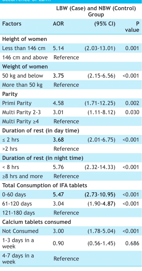 Table 4. Maternal and obstetric determinants for the occurrence of LBW.