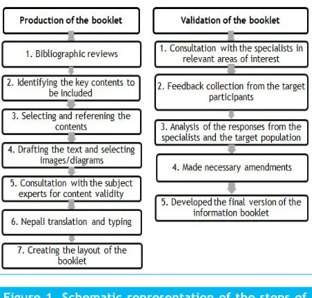 Figure 1. Schematic representation of the steps of production and validation of the booklet.