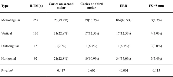 Table 1: Frequency of pathologic findings in terms of the angulation of the third molar Type ILTM(n) Caries on second 