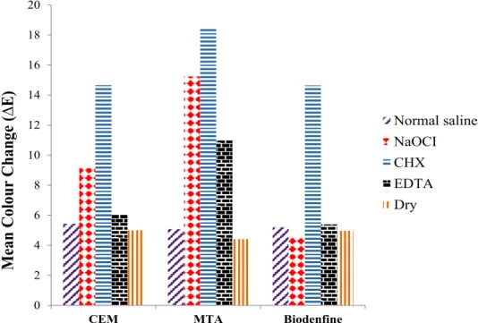 Figure 1:  Mean values of colour change ((∆E) of all materials Table 1: Mean value and standard deviation (± SD) of colour changes (∆E) in different groups