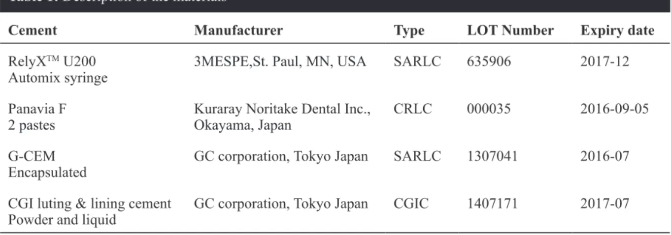 Table 1: Description of the materials