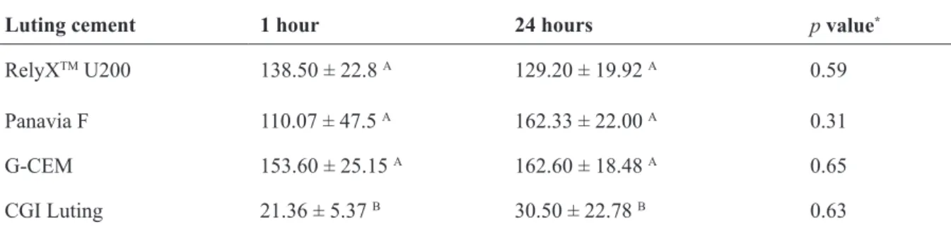 Table 3 compares the water sorption and solubility  of all tested cements. The lowest mean sorption value  was for RelyX TM  U200 (23.6 ± 1.59) and Panavia F  (24.10 ± 6.87)