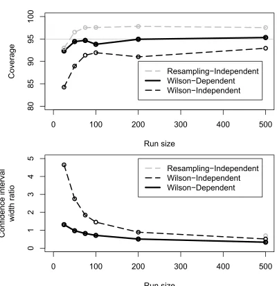 Figure 3.2: Average observed coverage (upper) and median conﬁdence intervalwidth ratios (lower) against run size for the three methods, averaged over thefour problem domains