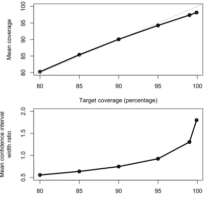 Table 3.9: Conﬁdence interval width ratios by target coverage and problem do-main