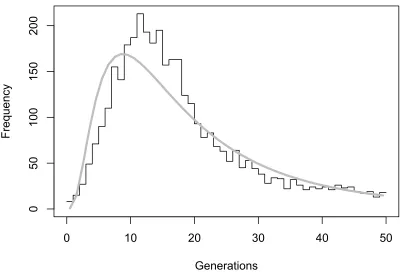 Figure 3.4: The best model (thick grey line) that was found for the Ant dataset(black line): a log-normal distribution with µ = 16.2 and σ = 2.2.