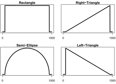 Figure 3.5: Density versus generation for the four arbitrarily-selected distribu-tions.