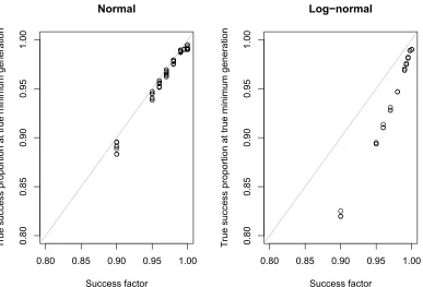 Figure 3.6: Success factor versus true success proportion at the true minimumgeneration for the Normal and Log-normal experiments.