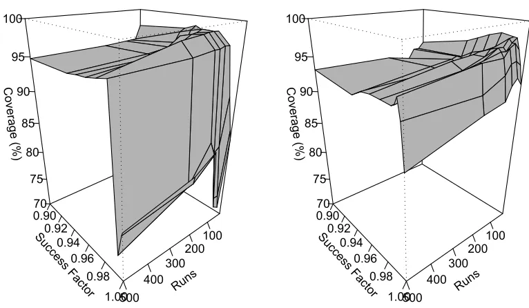 Figure 3.8: Observed coverage and run size against success factor for the Normaland Log-normal experiments.