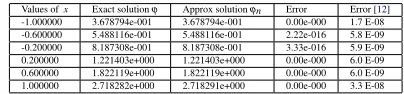 Table 1. We present the exact and the approximate solu-tions of the equation in the example 1 in some arbitrary points,the error fortreated in [ N = 10 is calculated and compared with the ones12].
