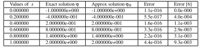 Table 4. We present the exact and the approximate solu-tions of the equation in the example 4 in some arbitrary points,the error fortreated in [ N = 10 is calculated and compared with the ones6].