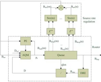 Figure 3.1 Proposed Block Diagram 