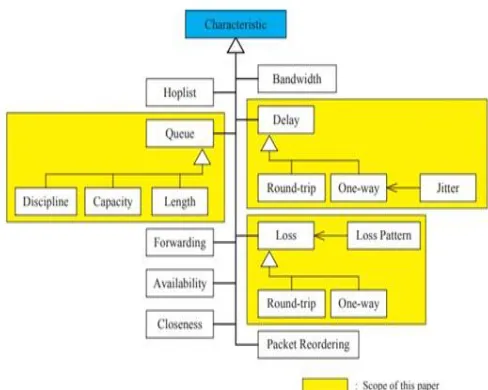 Figure 5.1 Characteristics of network 