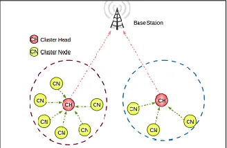 Fig 1.1 MC-WSN Architecture 