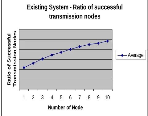 Fig 5.1 Transmission Ratio-SENMA  