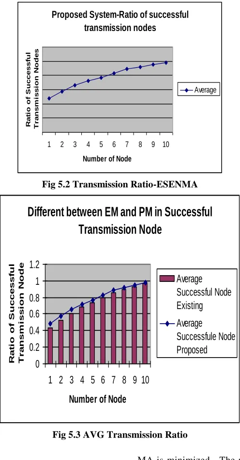 Fig 5.2 Transmission Ratio-ESENMA 