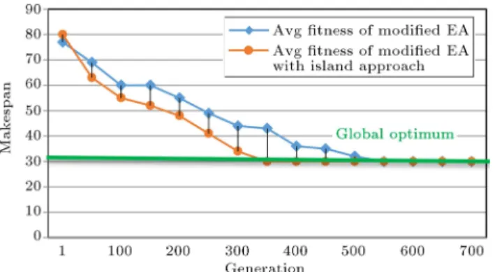 Figure 9. Results obtained by the EA and island model for small-size problems.