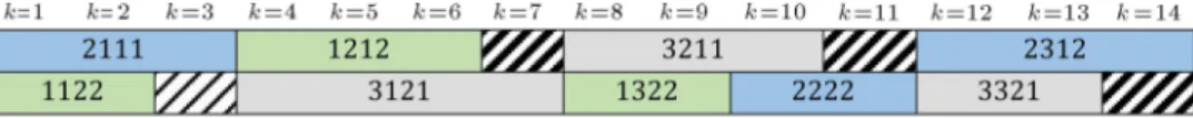 Figure 3. Randomly generated chromosome with three parts.