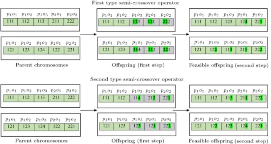 Figure 5. Two types of semi-crossover operator applied in the proposed EA.