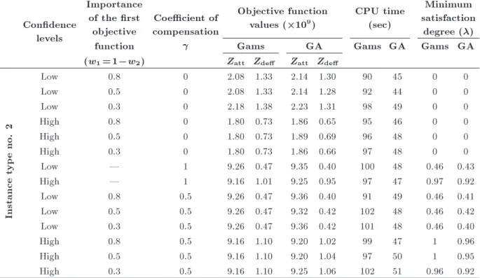 Table 6. Problem instance with 4 candidate facilities and 8 customer nodes.