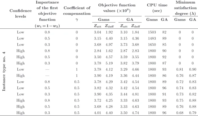 Table 8. Problem instance with 10 candidate facilities and 20 customer nodes.