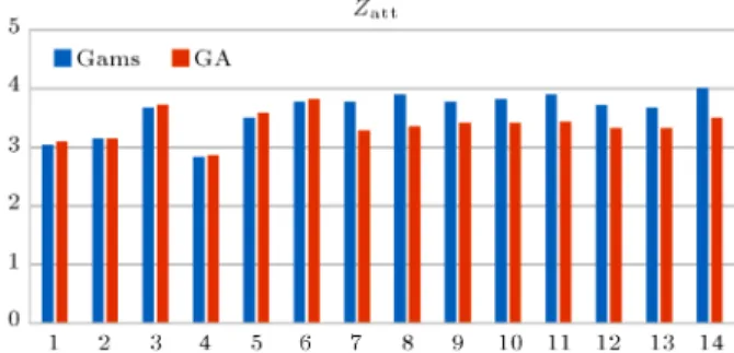 Figure 4. A comparison between instances shown in Table 8, considering the Z att .