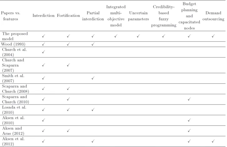 Table 1. Features of the proposed model versus the other methods in facility interdiction location problems.