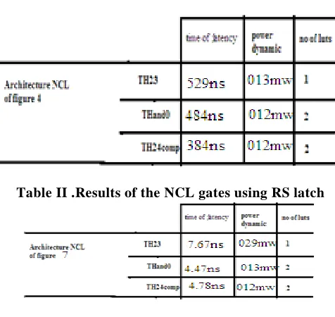 Table I. Results of the NCL gates using Huffman machine  