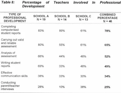 Table 8: Percentage Development 