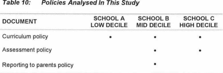 Table 10: Policies Analysed In This Study 