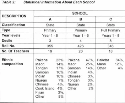 Table 2: Statistical Information About Each School 