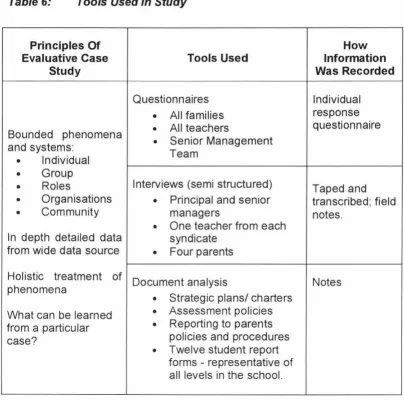 Table 6: Tools Used In Study 