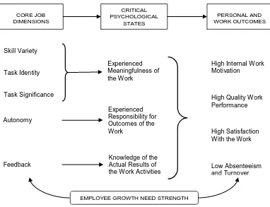 Figure 2.1 Job Characteristics Model of work motivation (Hackman & Oldham, 1976).  