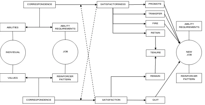 Figure 2.4 Prediction of work adjustment (Dawis & Lofquist, 1984).  