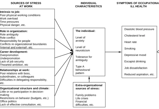 Figure 2.6 A model of stress at work (Cooper & Marshall, 1976).  