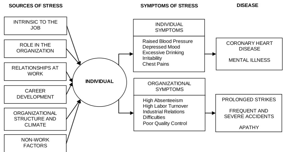 Figure 2.7 Dynamics of work stress model (Cartwright & Cooper, 1997).  