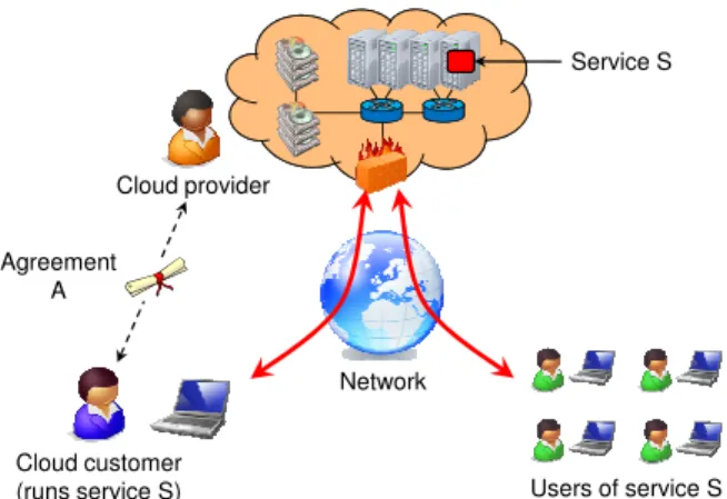 Figure 1: Cloud computing scenario. The customer runs a service on the cloud, but he has no physical control over the cloud machines, and he cannot directly observe their state.