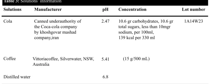 Table 4: Analysis after 24 hours immersion in distilled water. A comparison between the surface roughness (Ra) of the  composites with all polishing systems, and effect of time (24 versus 7 days) on the (Ra).