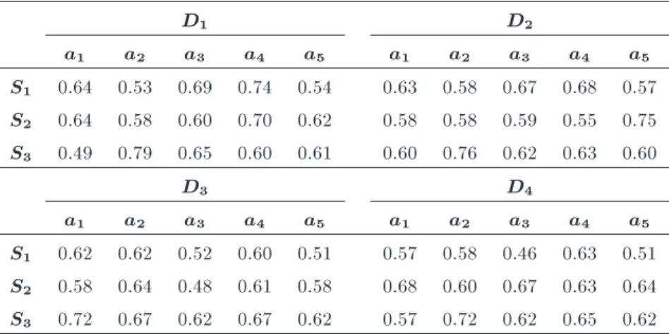 Table 9. The relative closeness coecient matrices of four DMs.