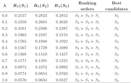 Table 12. The ranking order with dierent DM's risk preference.