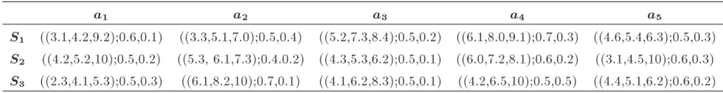 Table 1. The TIFN decision matrix given by D 1 .