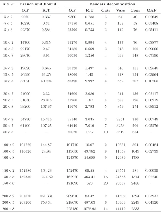 Table 3. Comparison of Benders decomposition performance with branch and bound for  <  ( = 10 and  = 1000).