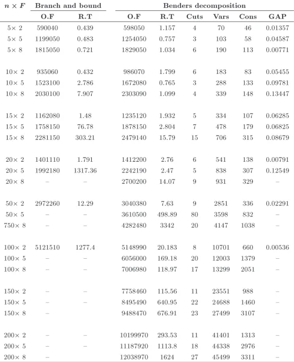 Table 4. Comparison of Benders decomposition performance with branch and bound for  >  ( = 1000 and  = 10).