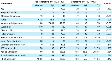 Table 5. Comparison between patients undergoing non operative and operative management.