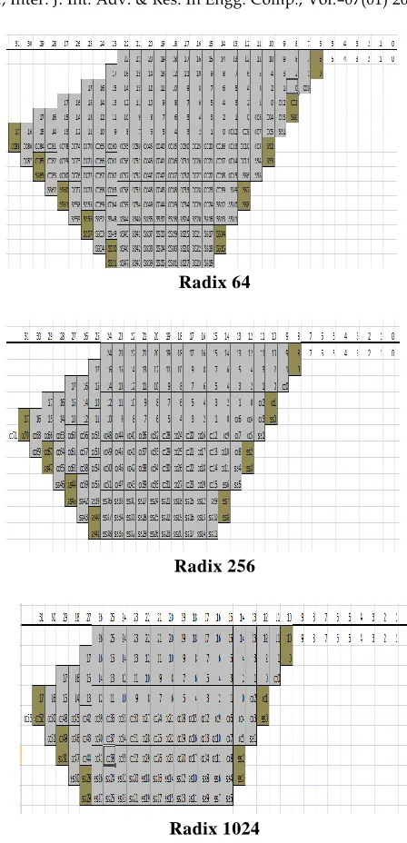 TABLE I PARTIAL PRODUCTS PER RADIX ENCODING 
