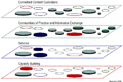 Figure 1. Layers in a Stewardship Network.