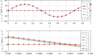 Figure 4. α− cut of �χ and Φ� Eigenfunctions