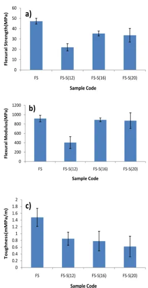 Figure 3:  Flexural properties of silanized samples  a) Flexural strength  b) Flexural modulus and  c) Toughness