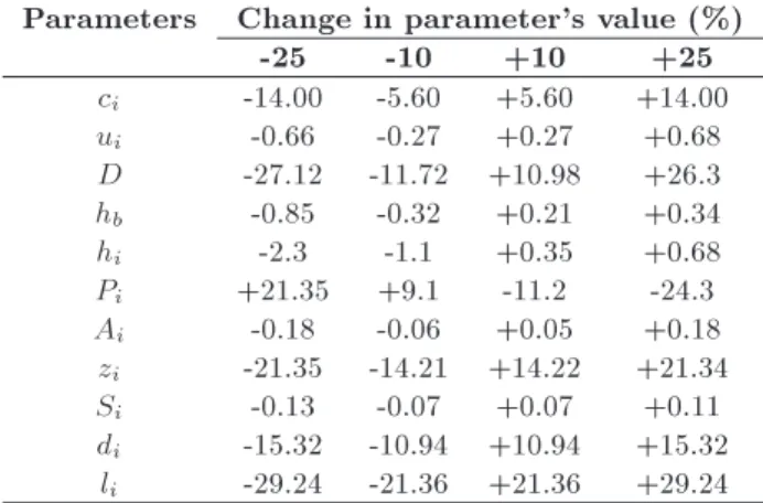 Table 4. Sensitivity analysis on the main parameters of the model.