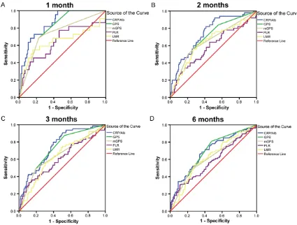 Figure 2. The ROC curves of inflammation-based prognostic indexes at the 1-, 2-, 3-, and 6-month follow-up exami-nations