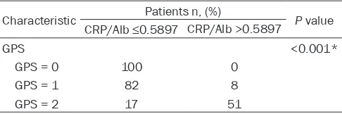 Table 4. Correlation of the CRP/Alb ratio with GPS